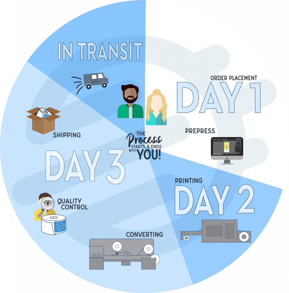 Visual representation of Frontier Label's standard processing timeline.